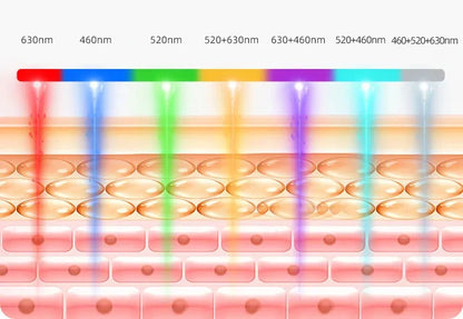 LED Face Mask, 460/660/850 nm Light Device